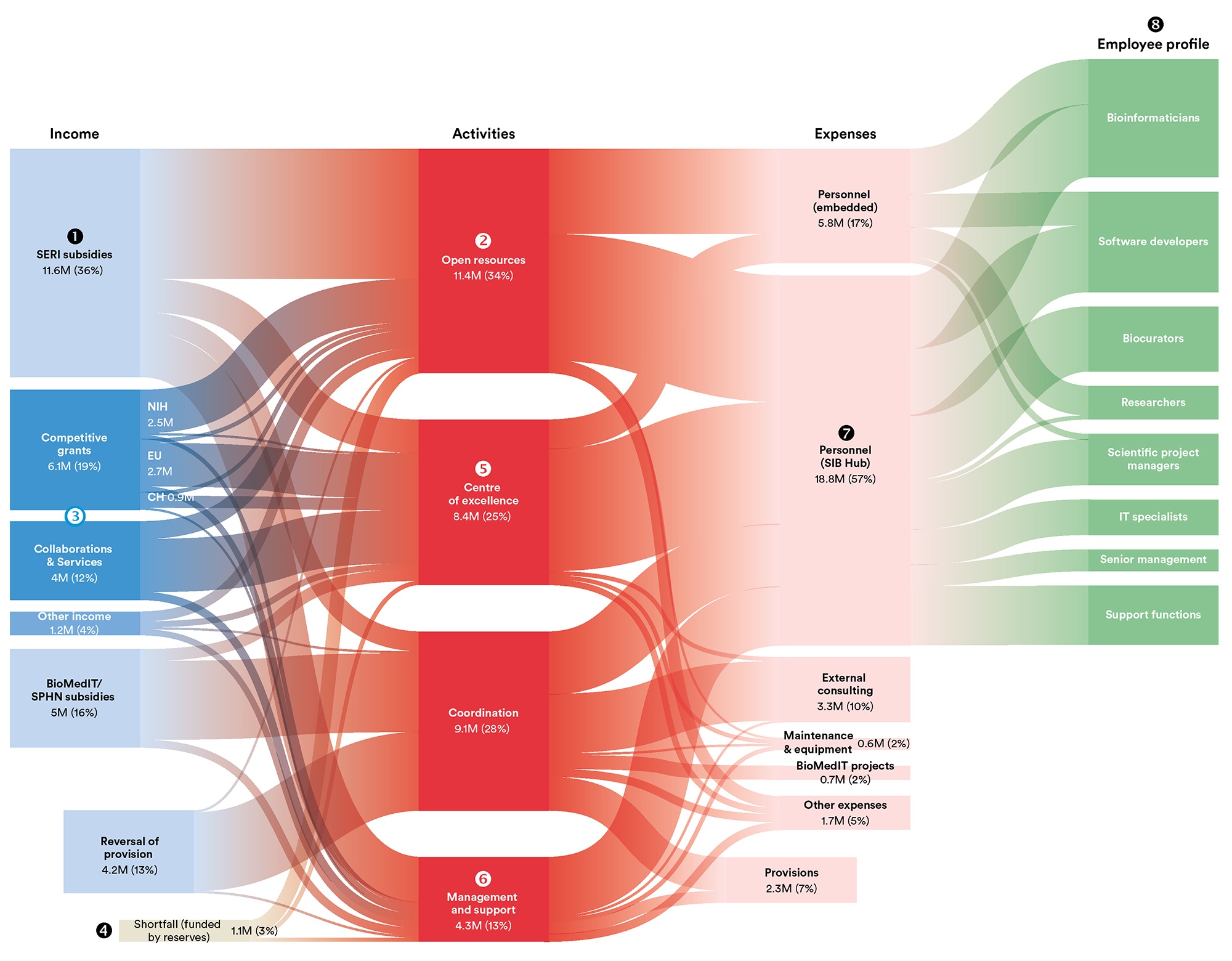 Sankey diagram with SIB's funds